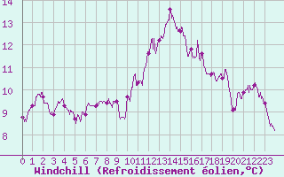 Courbe du refroidissement olien pour Ploumanac
