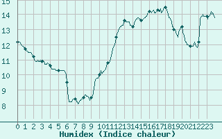 Courbe de l'humidex pour Toussus-le-Noble (78)