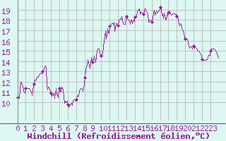 Courbe du refroidissement olien pour Cazaux (33)