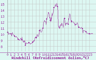 Courbe du refroidissement olien pour Louvign-du-Dsert (35)