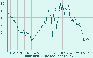 Courbe de l'humidex pour Evreux (27)