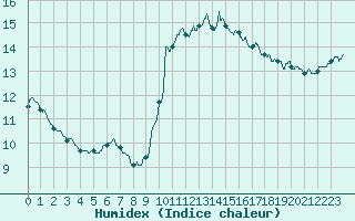 Courbe de l'humidex pour Biscarrosse (40)