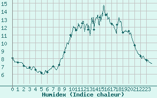 Courbe de l'humidex pour Les Plans (34)