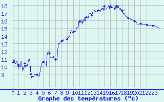 Courbe de tempratures pour Cherbourg (50)