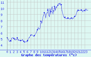 Courbe de tempratures pour Ile Rousse (2B)