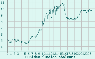 Courbe de l'humidex pour Ile Rousse (2B)