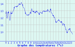 Courbe de tempratures pour Le Luc - Cannet des Maures (83)