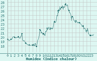 Courbe de l'humidex pour Mont-Saint-Vincent (71)