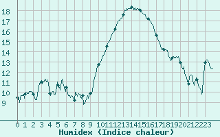 Courbe de l'humidex pour Perpignan (66)