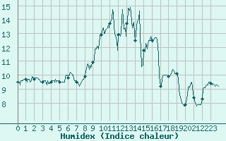 Courbe de l'humidex pour Quintenic (22)