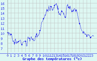 Courbe de tempratures pour Coursegoules (06)