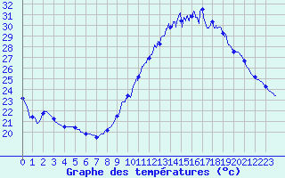 Courbe de tempratures pour Auch (32)