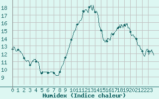 Courbe de l'humidex pour Cambrai / Epinoy (62)