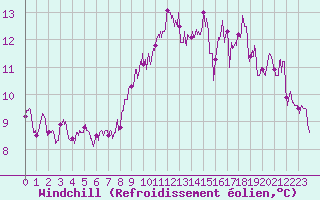 Courbe du refroidissement olien pour Dunkerque (59)