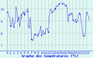 Courbe de tempratures pour Bastia (2B)