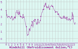 Courbe du refroidissement olien pour Abbeville (80)