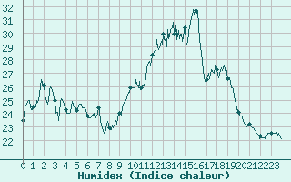 Courbe de l'humidex pour Saint-Etienne (42)