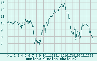 Courbe de l'humidex pour Clermont-Ferrand (63)
