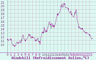 Courbe du refroidissement olien pour La Grand-Combe (30)