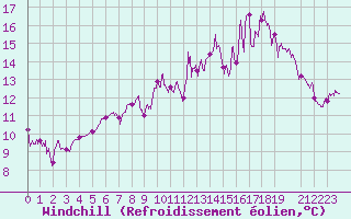 Courbe du refroidissement olien pour Clermont-Ferrand (63)