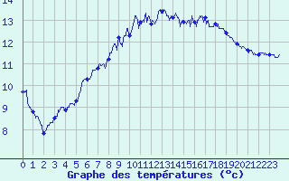 Courbe de tempratures pour Cap Gris-Nez (62)