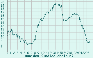 Courbe de l'humidex pour Dijon / Longvic (21)