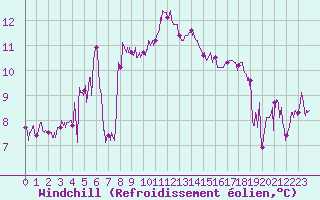 Courbe du refroidissement olien pour Ile du Levant (83)