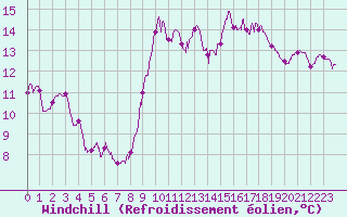 Courbe du refroidissement olien pour Ste (34)