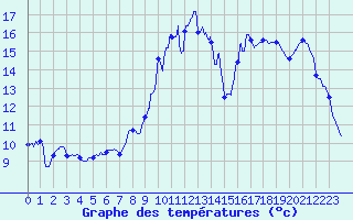 Courbe de tempratures pour Bazoches (58)