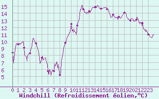 Courbe du refroidissement olien pour Montpellier (34)
