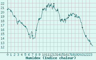 Courbe de l'humidex pour Metz (57)