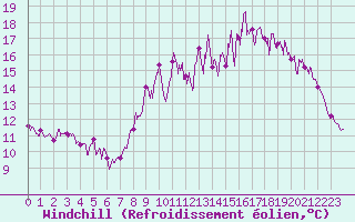Courbe du refroidissement olien pour Quimper (29)