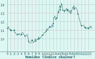 Courbe de l'humidex pour Mende - Chabrits (48)