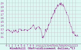 Courbe du refroidissement olien pour Lons-le-Saunier (39)