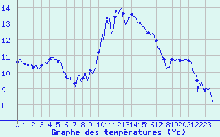 Courbe de tempratures pour Landivisiau (29)