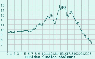 Courbe de l'humidex pour Abbeville (80)