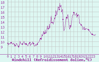 Courbe du refroidissement olien pour Pleyber-Christ (29)