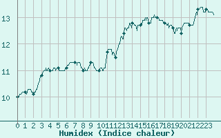 Courbe de l'humidex pour Dieppe (76)