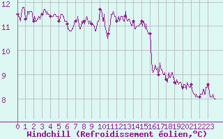Courbe du refroidissement olien pour Avord (18)
