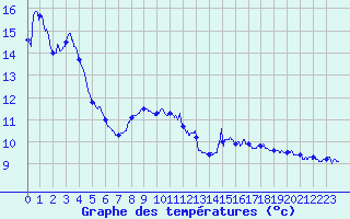 Courbe de tempratures pour Le Tech - La Llau (66)