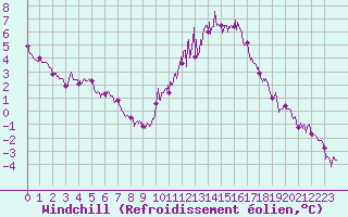 Courbe du refroidissement olien pour Mont-de-Marsan (40)