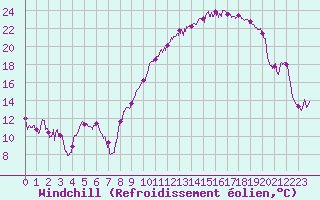 Courbe du refroidissement olien pour Chteaudun (28)