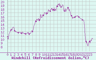 Courbe du refroidissement olien pour Markstein Crtes (68)