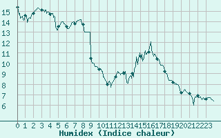 Courbe de l'humidex pour Tarbes (65)