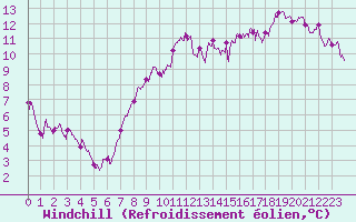 Courbe du refroidissement olien pour Beauvais (60)