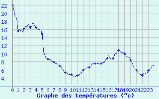 Courbe de tempratures pour Saint-Christophe La-Grotte (73)