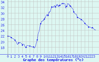 Courbe de tempratures pour Nmes - Courbessac (30)