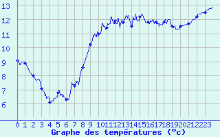 Courbe de tempratures pour Le Talut - Belle-Ile (56)