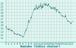 Courbe de l'humidex pour Abbeville (80)