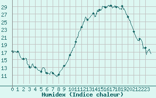 Courbe de l'humidex pour La Roche-sur-Yon (85)